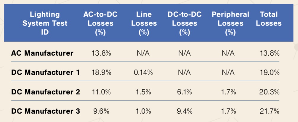 DC Lighting Table 2