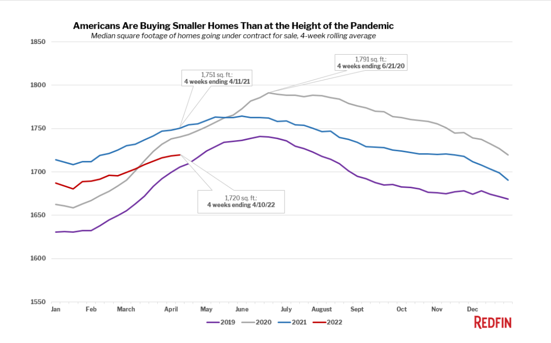 HousingStartsRedfin 400x275