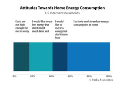 Survey Shows Electricity Usage a Prime Concern Among Consumers