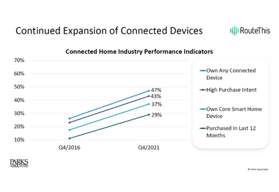 Smart home chart 1