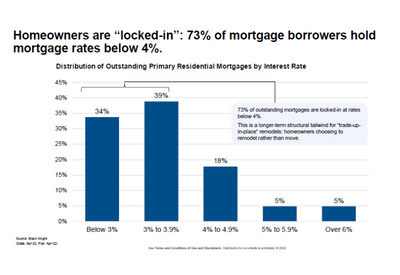 HousingForecast Remodeling Lock