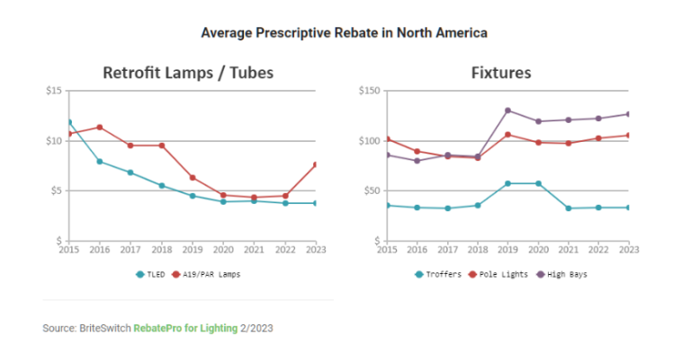 commercial-lighting-rebate-trends-for-2023-us-lighting-trends