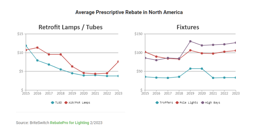 Commercial Lighting Rebate Trends For 2023 US Lighting Trends