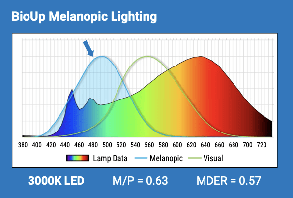 Cooper Lighting Solutions Introduces BioUp Line of Melanopic Lighting Technology