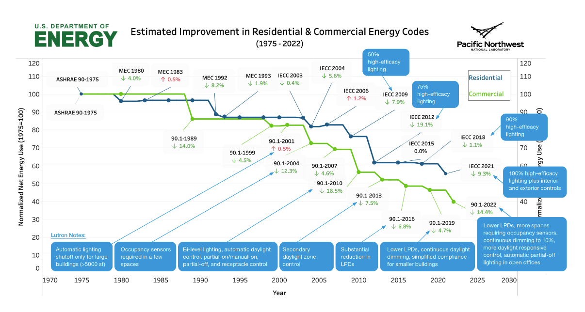 Energy Code State of the Union - US Lighting Trends