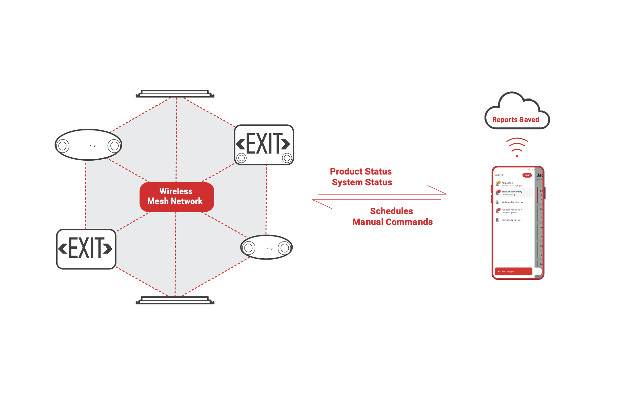 FirstLink Connected Emergency Lighting