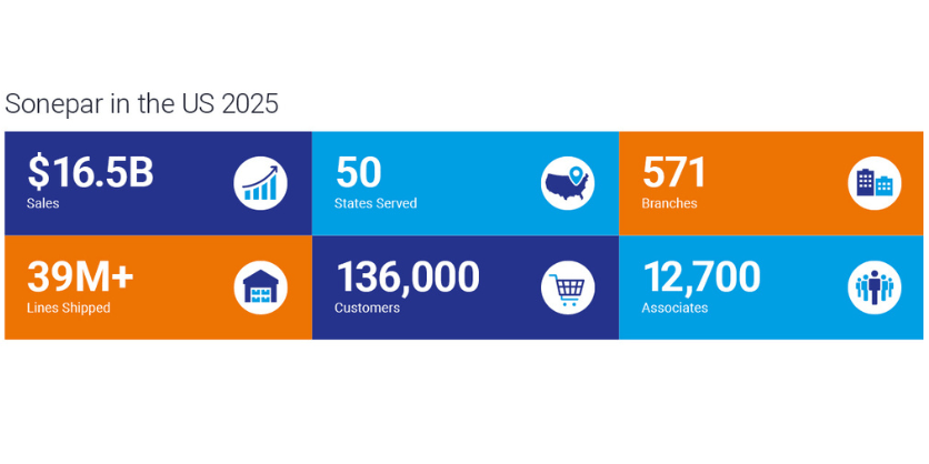Sonepar Sets Record With $37.9 Billion Sales in 2025 sonepar us chart 800