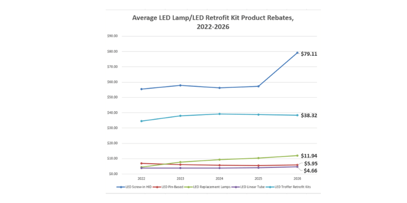 rebates average led lamp led retrofit kit 800