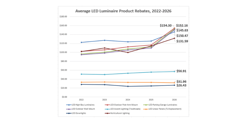 rebates average led luminaire product rebates 800