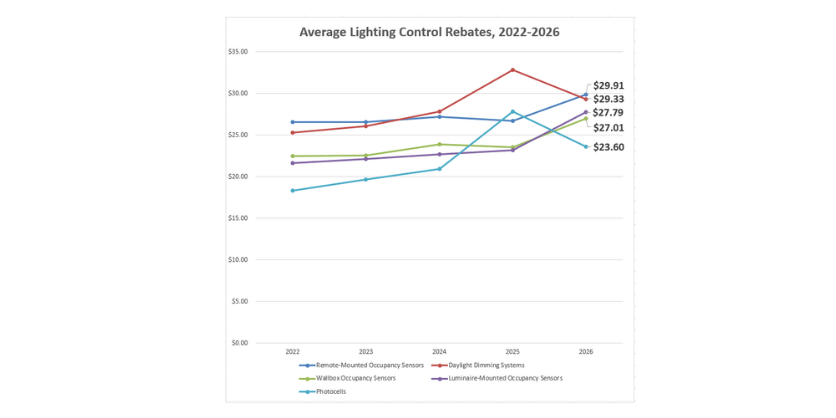 rebates average lighting controls rebates 800