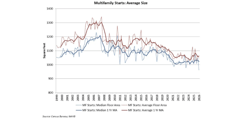 How Strong Is the Multifamily Sector? Depends on Who You Ask multifamily size 800