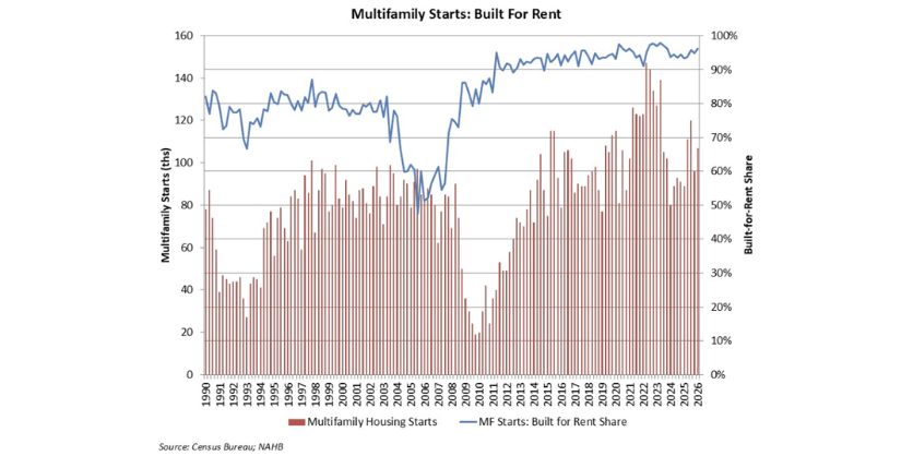How Strong Is the Multifamily Sector? Depends on Who You Ask multifamily starts btr 800