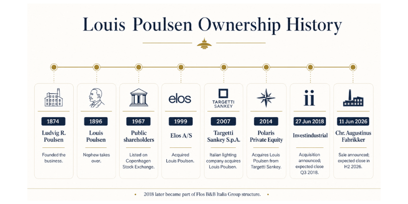 Louis Poulsen Under New Ownership louis poulsen timeline 800