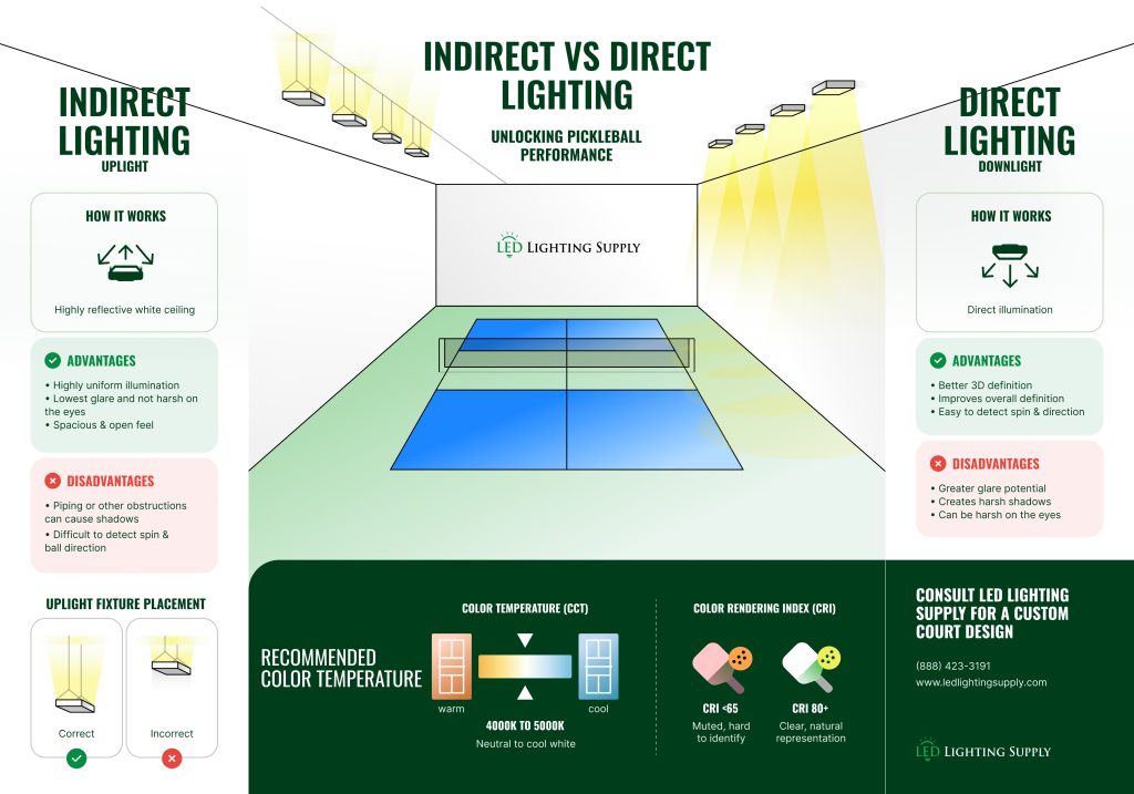 The Hottest Category in Sports Lighting pickleball indirect vs direct lighting infographic