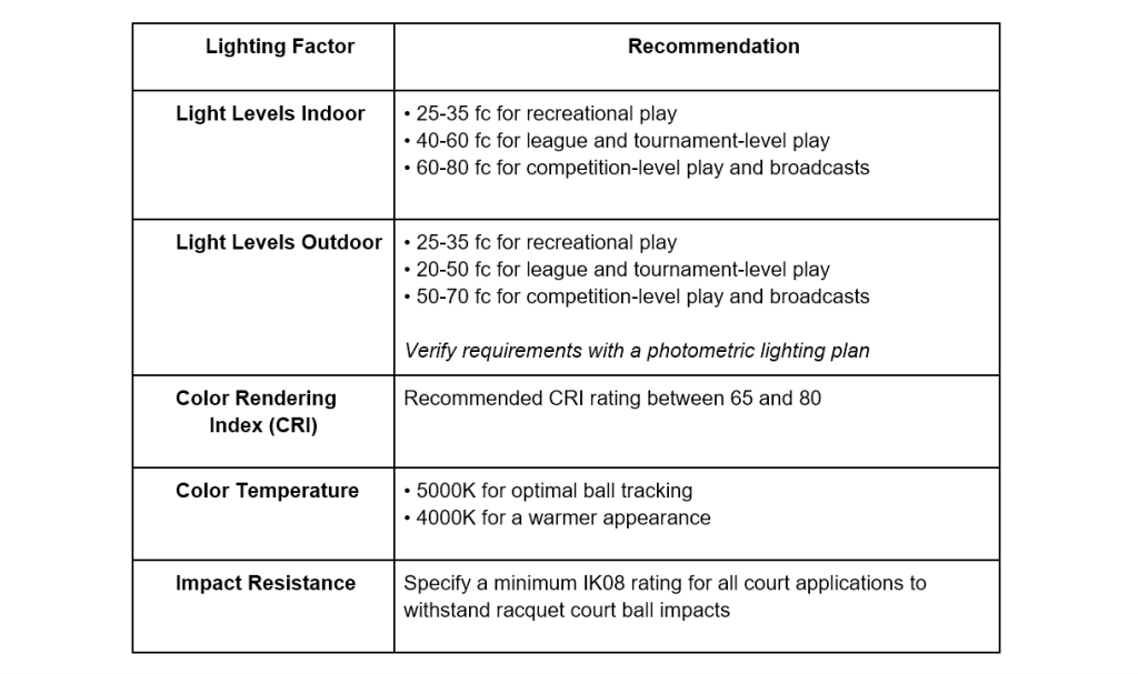 The Hottest Category in Sports Lighting pickleball chart