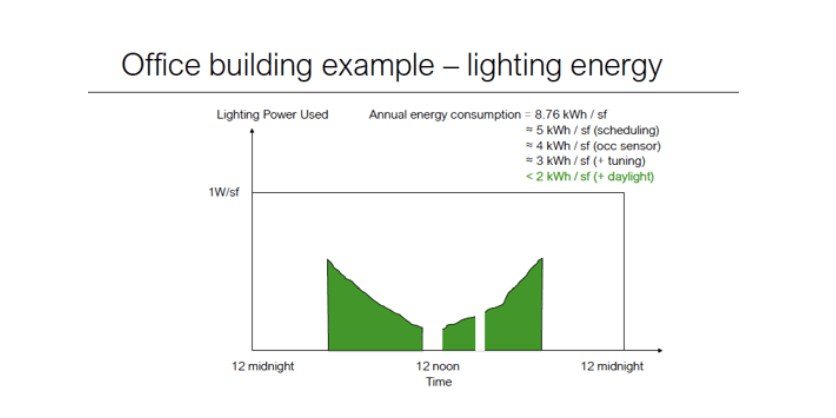 Energy Codes, Local Laws & the Essential Role of Lighting Control Systems lutron chart 3 800