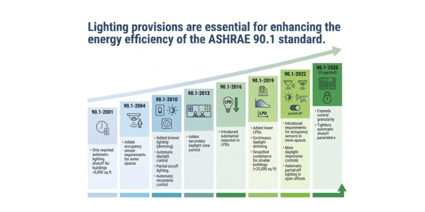 Energy Codes, Local Laws & the Essential Role of Lighting Control Systems lutron chart one 800