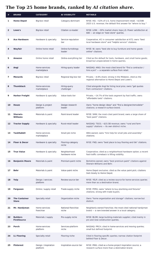 Turn AI Searches Into a Competitive Advantage top 25 home brands 1950 version 3 621x1024