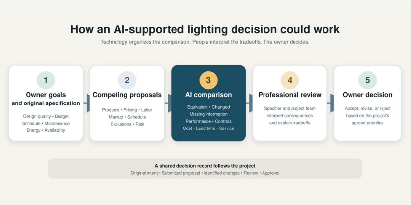 Can AI Help Everyone at the Table Make Better Decisions? ai chart 800